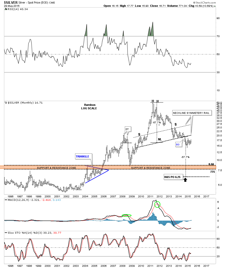 Silver Monthly 1995-2015