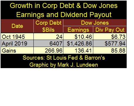 Growth In Corp Debt & DJ Earnings & Divident Payout