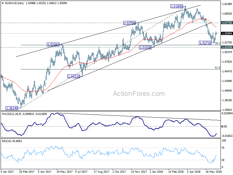 EUR/AUD Daily Chart