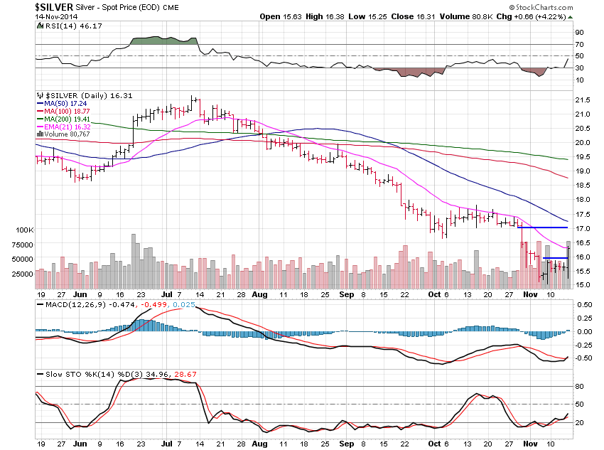 Silver Daily Chart