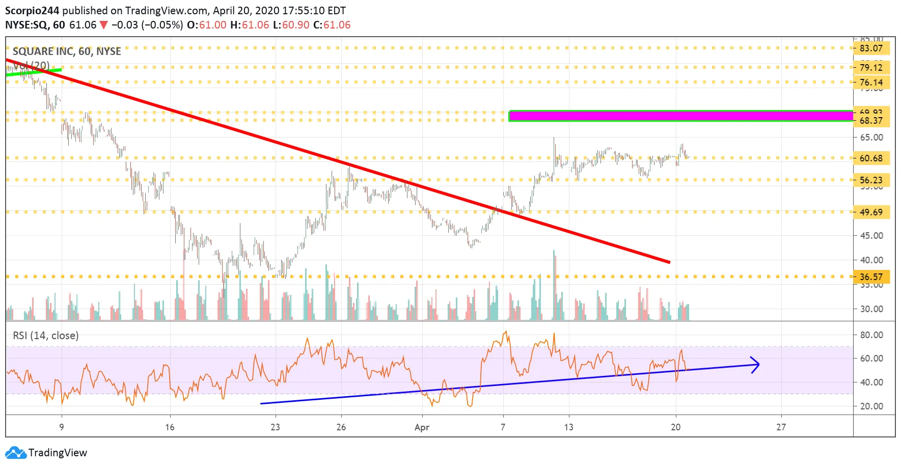 Square Inc - 60 Min Chart