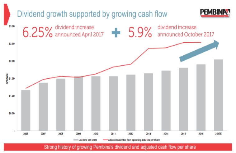 Dividend Growth Supported By Grwing Cash Flow