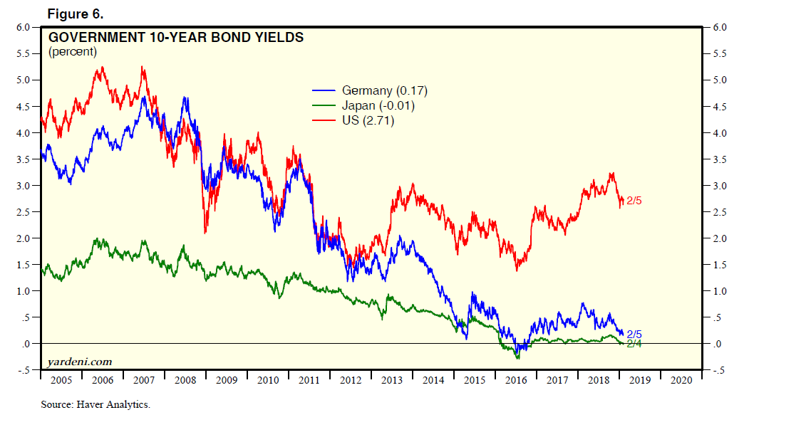 Govenment 10-Year Bond Yields