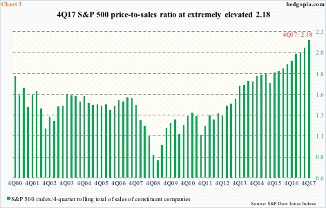 Price-to-sales ratio, S&P 500