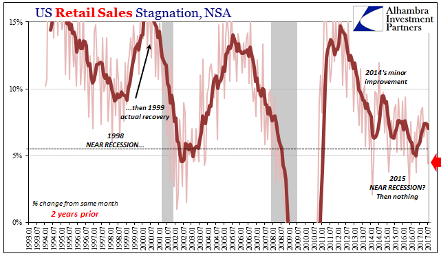 US Retail Sales