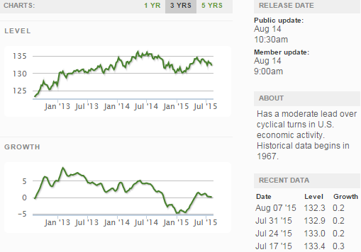 Current ECRI WLI Growth