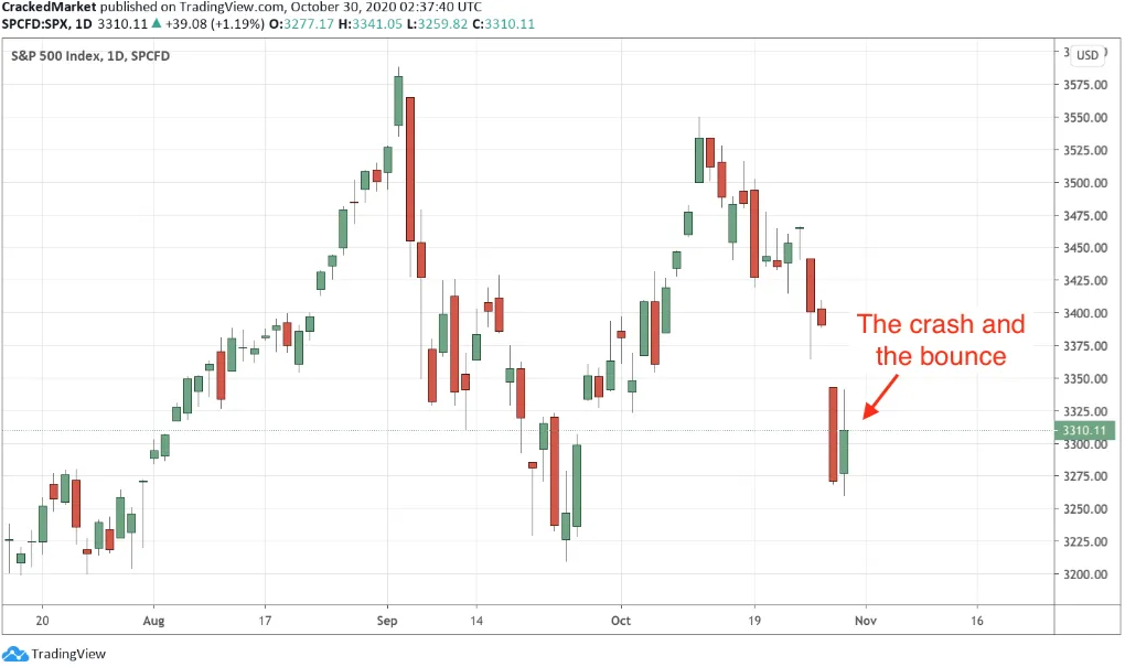 S&P 500 Daily Chart