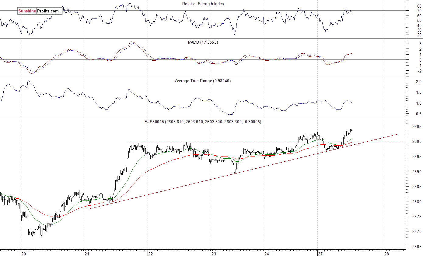 S&P 500 futures contract - S&P 500 index chart - SPX