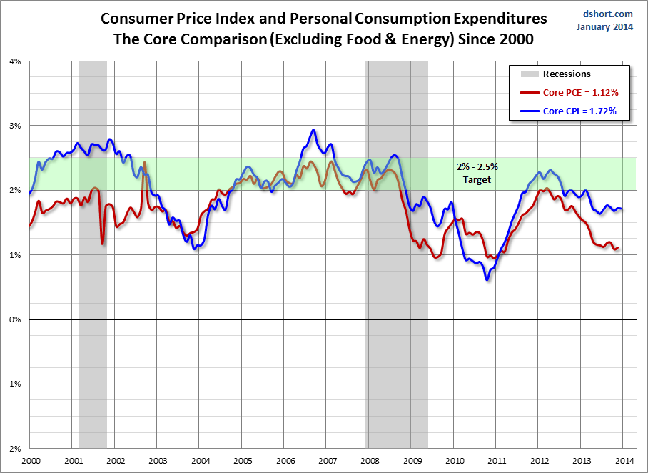 CPI-PCE Core Comparison since 2000