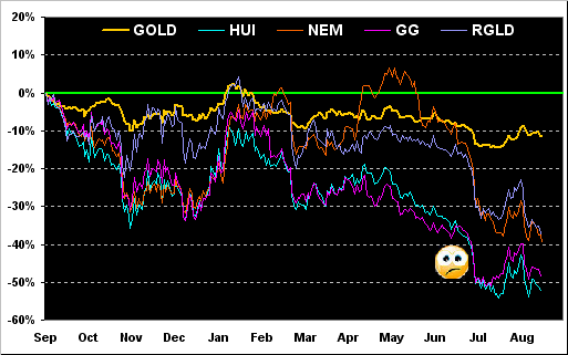 Gold Equities Chart