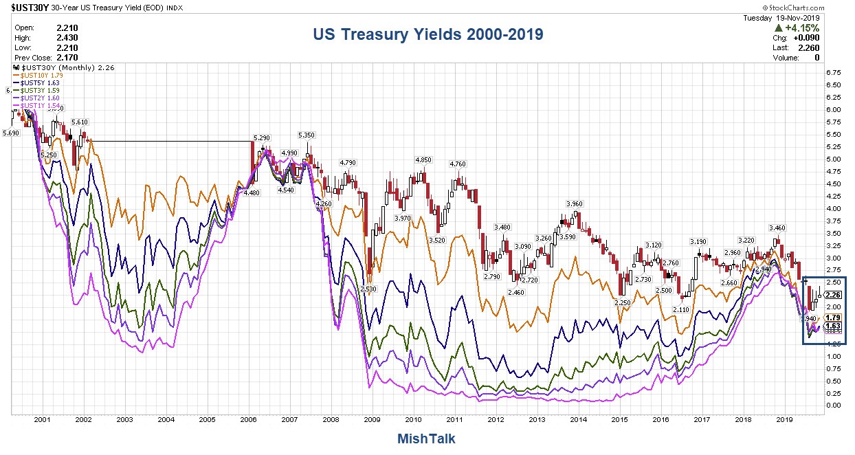 US Treasury Yields 2000 - 2019-11-19