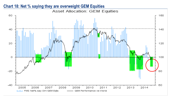 Net % saying they are overweight GEM equities