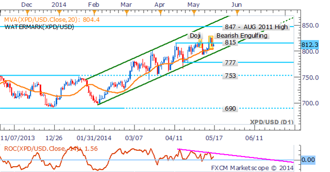 Palladium Daily Chart