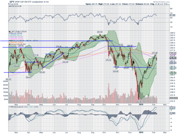 SPY Daily Chart