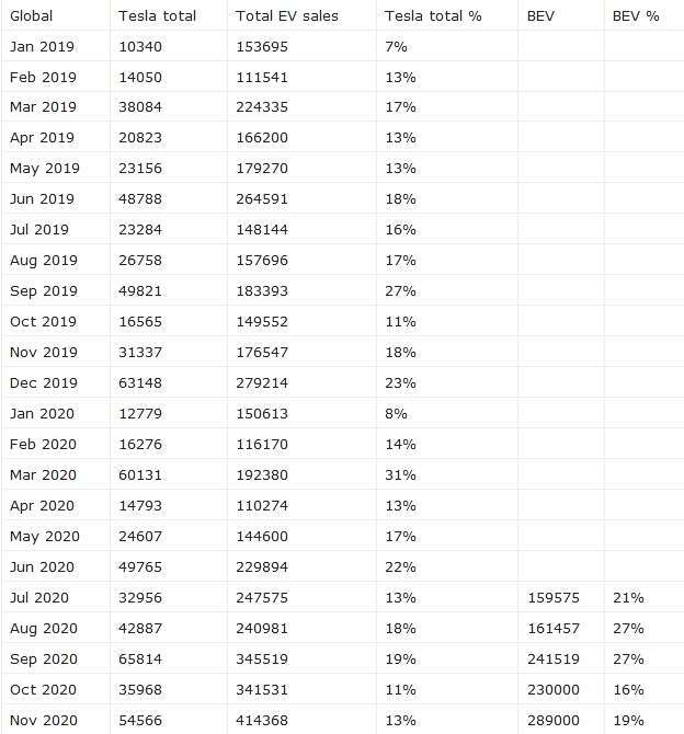 Global EV Sales