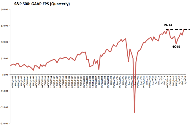 S&P 500 GAAP EPS Quarterly