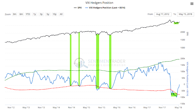 SPX vs VIX Hedgers Positions 2012-2018