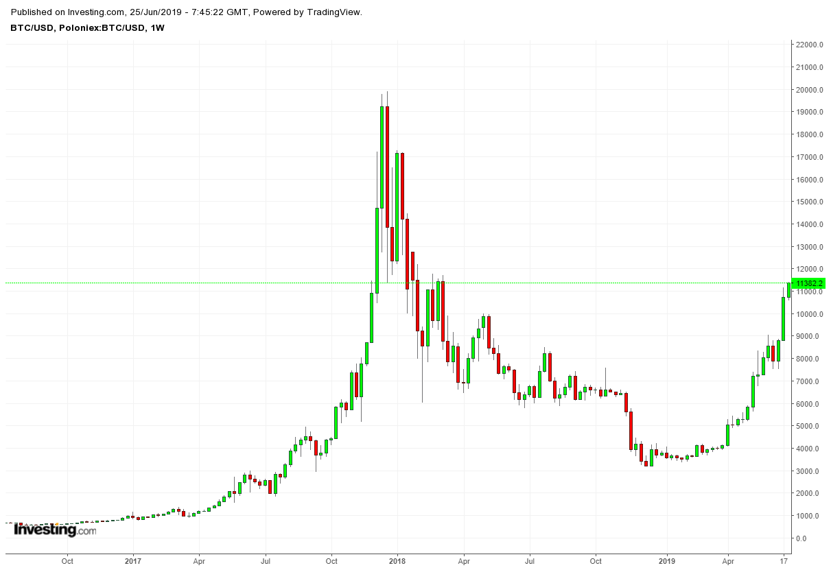 BTC/USD Weekly