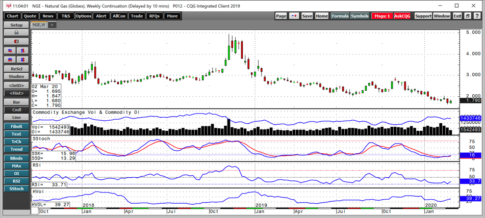 Weekly Natural Gas