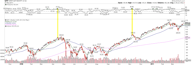 SPY Daily Chart