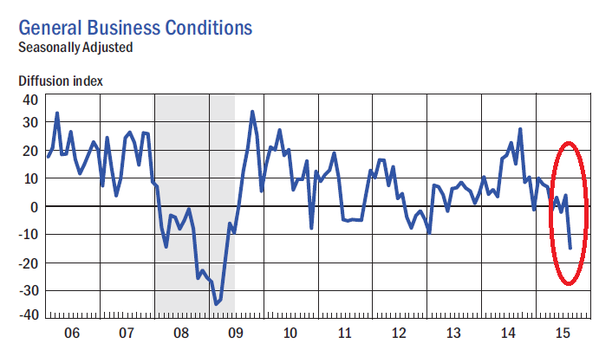 General Business Conditions 2006-2015