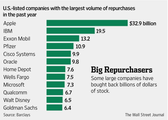 US Listed Companies With The Largest Volume Of Repurchases