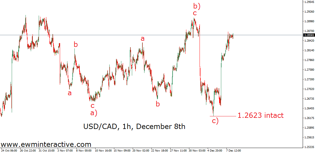 USD/CAD