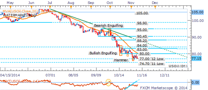 Crude Oil Daily Chart