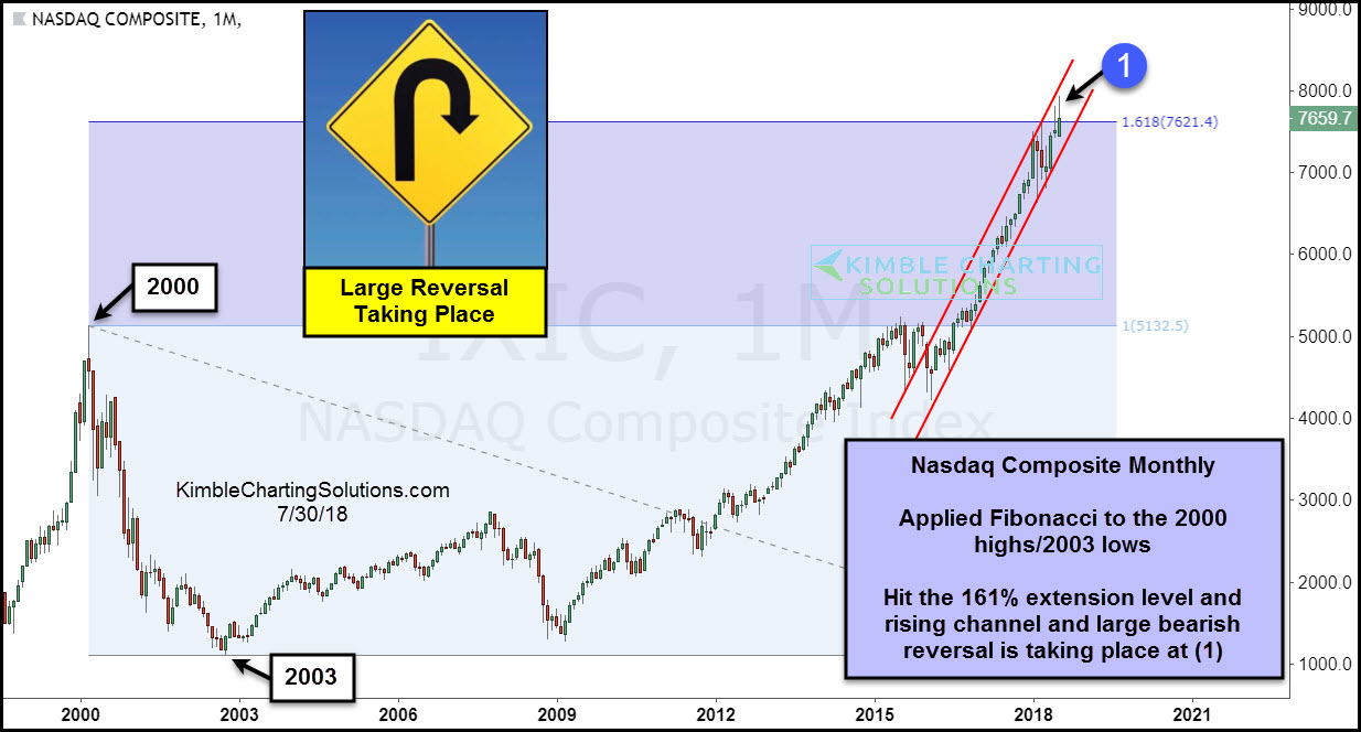 Nasdaq Composite