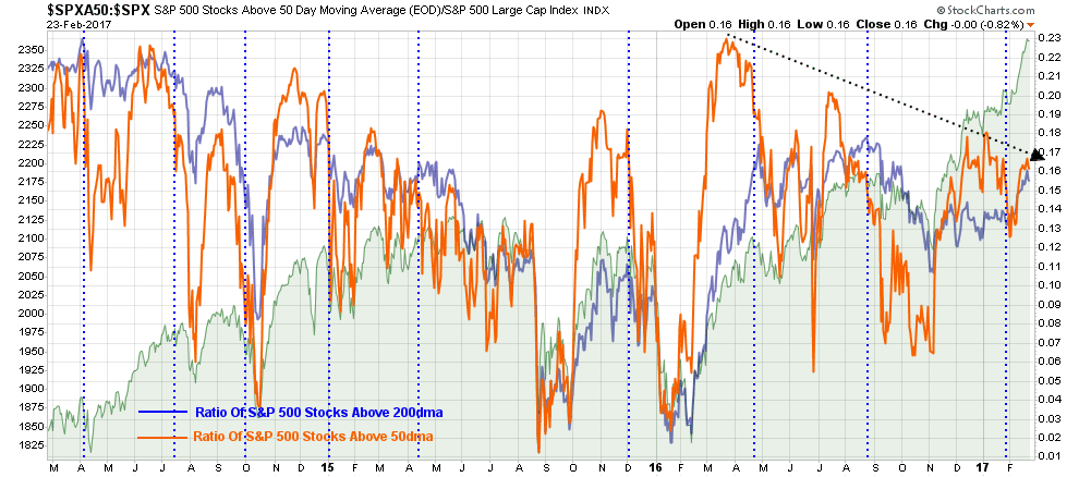 Ratio of SPX Stocks Trading Above 200DMA and 50DMA 2014-2017