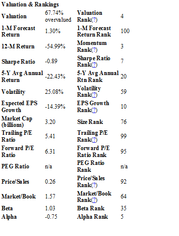 Valuation & Rankings