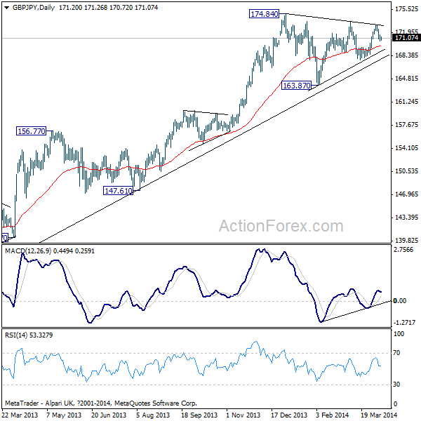 GBP/JPY Daily Chart