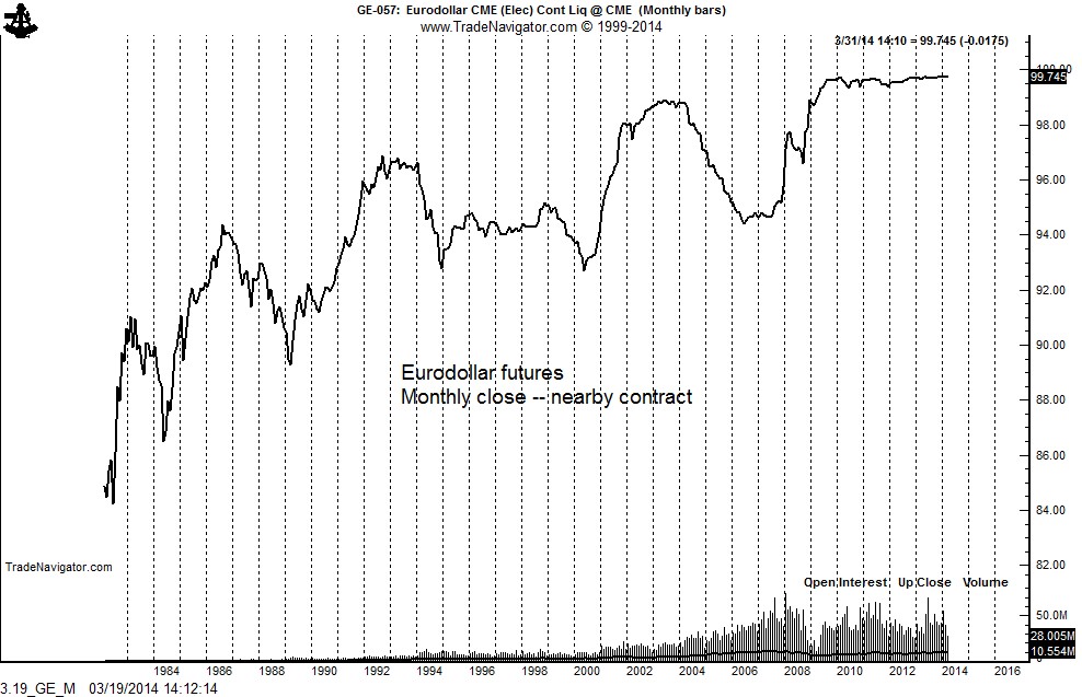 eurodollar-futures-chart-looking-very-bearish-investing