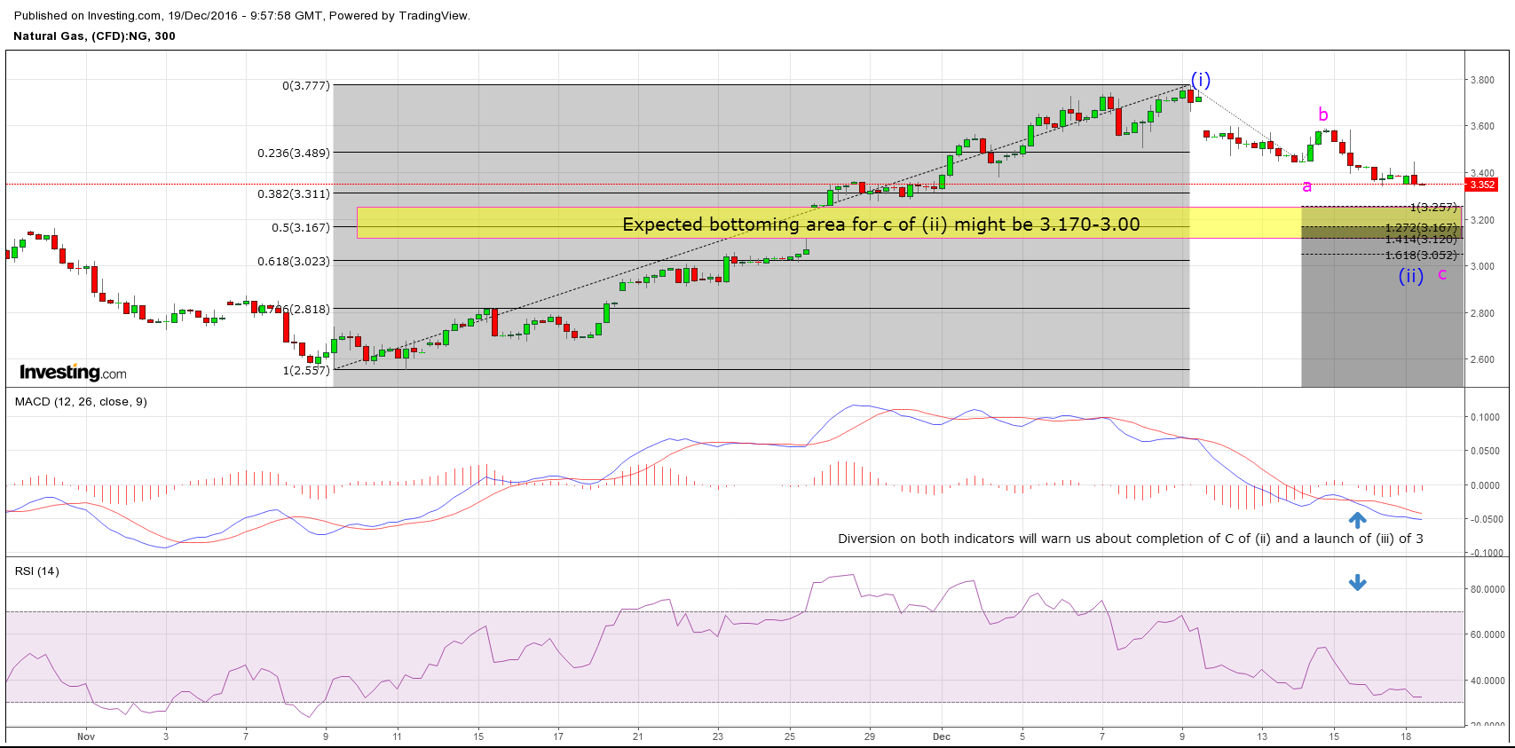 Natural Gas 5 Hour Chart