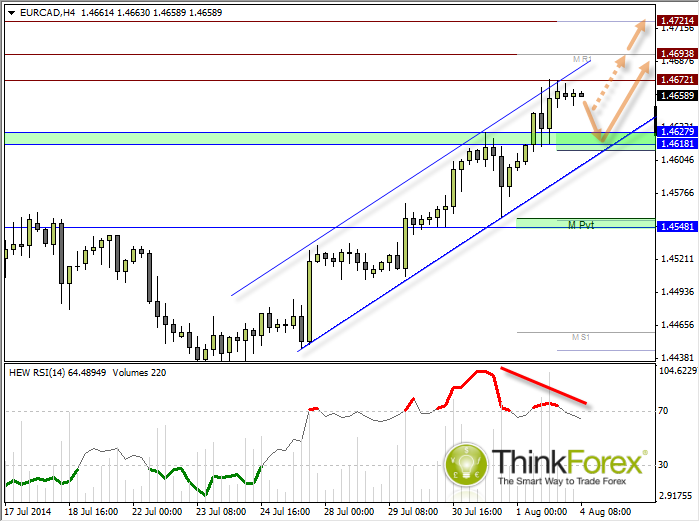 EUR/CAD Hourly Chart