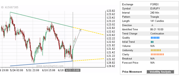 EUR/JPY: 141 Candles