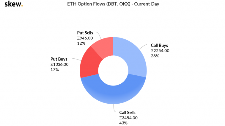 ETH Option Flows (DBT, OKX) - Current Day