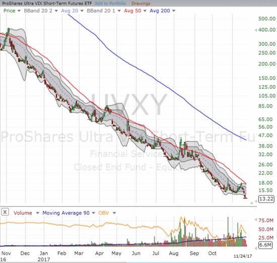 UVXY's uninterrupted decline = flip side of the volatility storyr