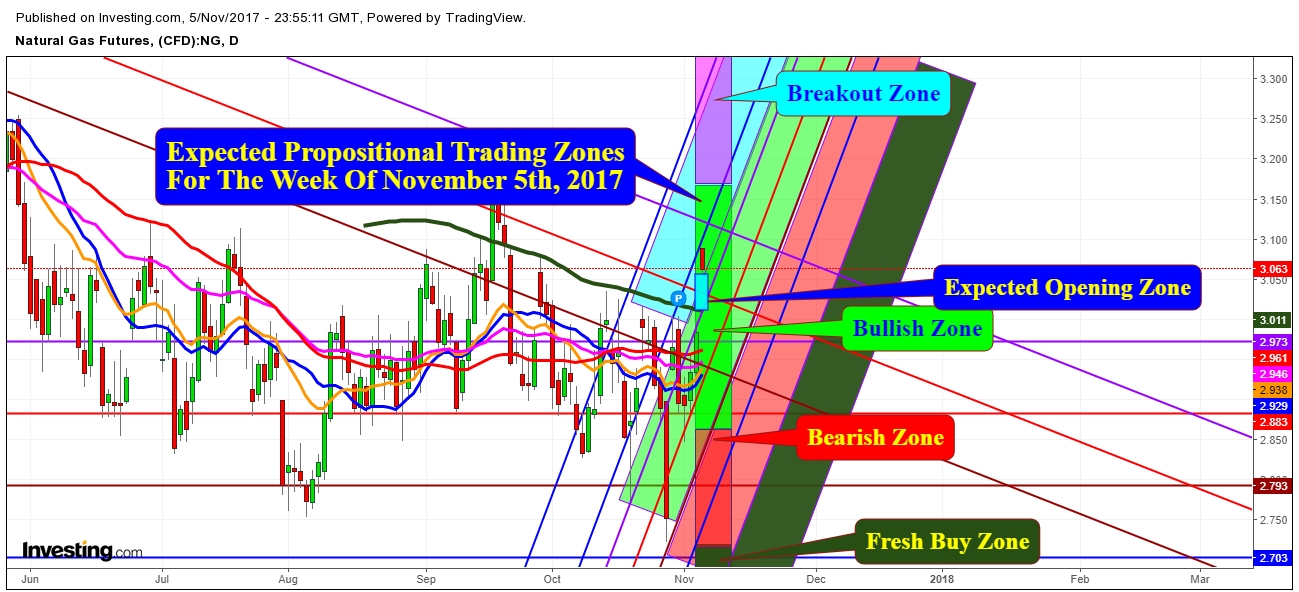 Natural Gas futures price Daily Chart - An Exclusive Move On First Trading Session Of The Week Of November 5th, 2017