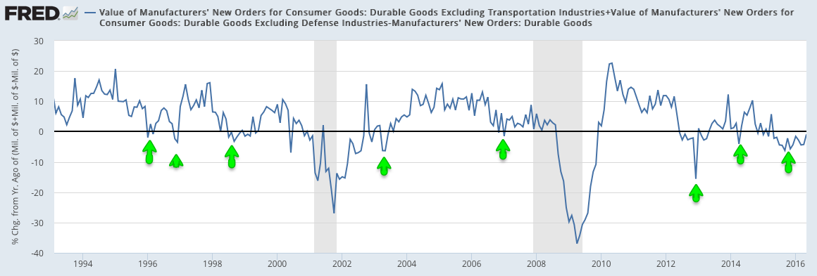 Durable Goods Orders 1992-2016
