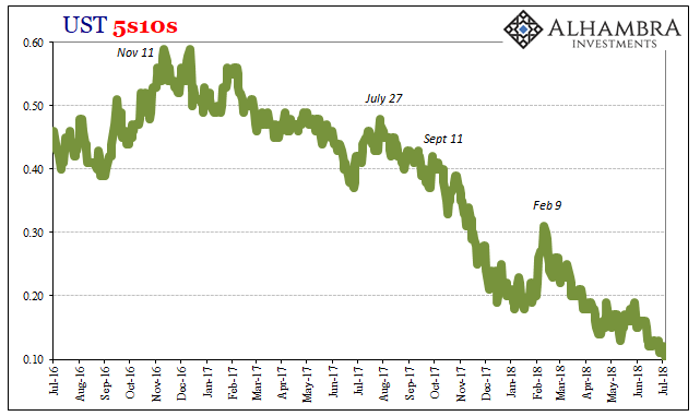 UST 5s10s