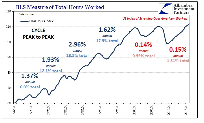 BLS Measure of Total Hours Worked