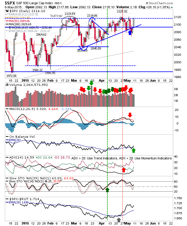 S&P 500 Large Cap Index Daily Chart