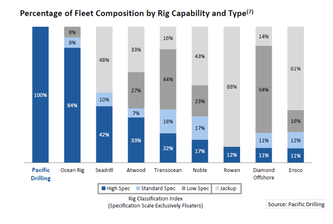 Percentage of Fleet Composition by Rig and Type