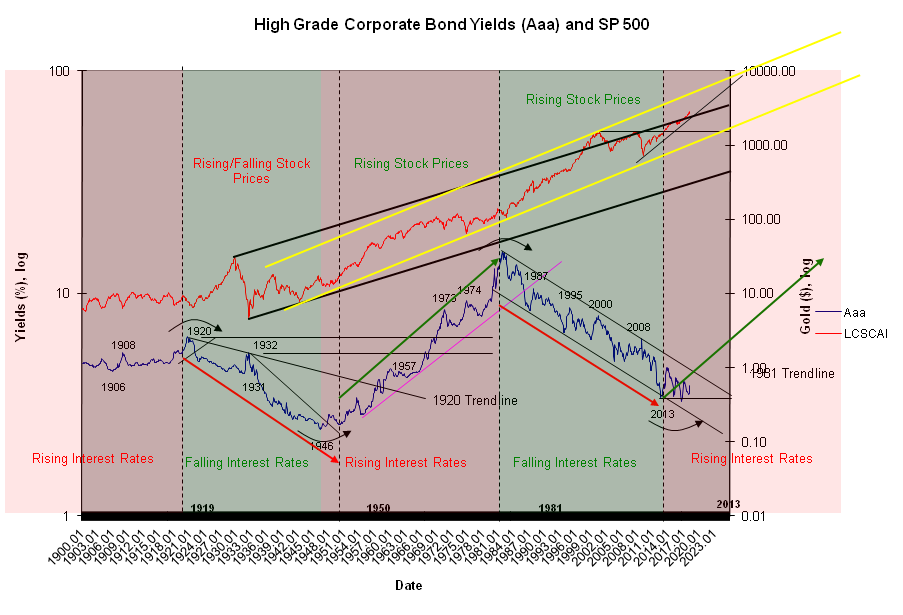 High Grade Corporate Bonds