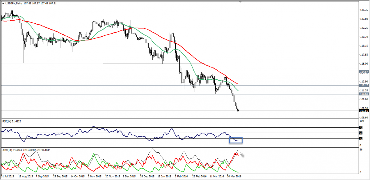 USD/JPY Chart