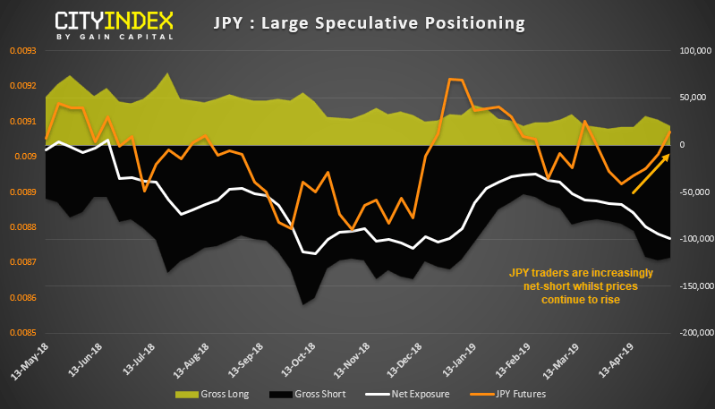 JPY Large Speculative Positioning