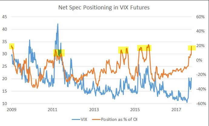 Net Spec Positioning In VIX Futures