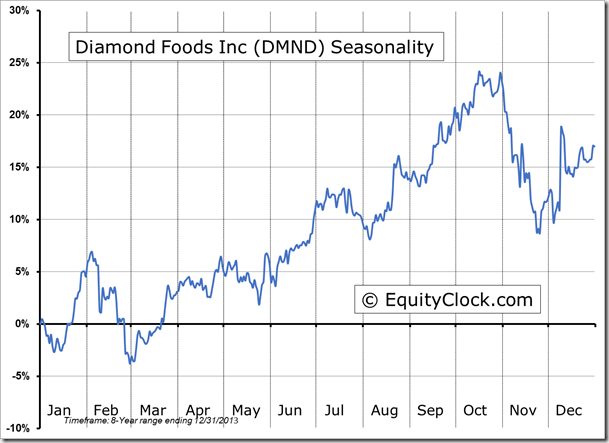 DMND Seasonality Chart