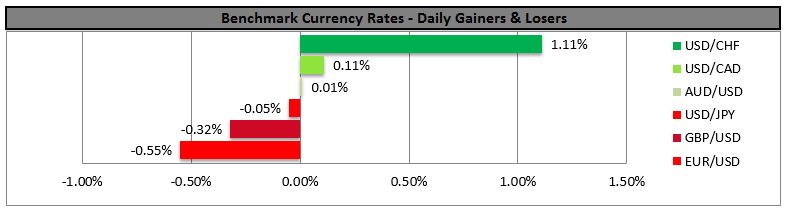 Currency Daily Gainers And Losers